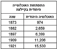 התפתחות האוכלוסייה היהודית בקיילצה