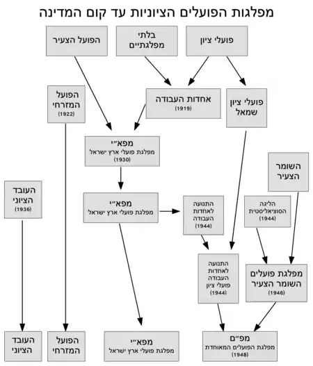 מפלגות הפועלים הציוניות ביישוב.png