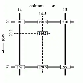 Bilinear interpolation