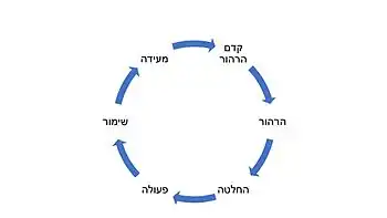 מעגל השינוי של ג'יימס פרוצ'סקה וקרלו דקלמנטה