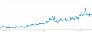 התעניינות בתוכנת טלגרם בישראל לפי Google Trends