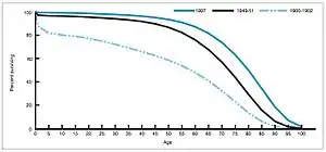 Life expectancy by age in 1900, 1950, and 1997 United States.