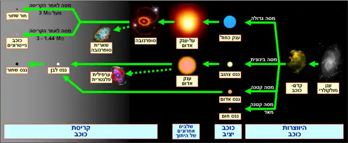 Stellar evolution Hebrew.png