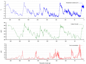 Three graphs laid out one above the other; the CO2 and temperature can be visually seen to be correlated; the dust graph is inversely correlated with the other two
