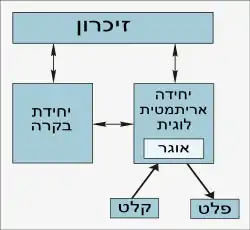 Von Neumann architecture he.svg