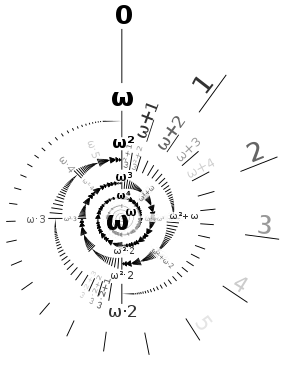 Omega-exp-omega-labeled.svg