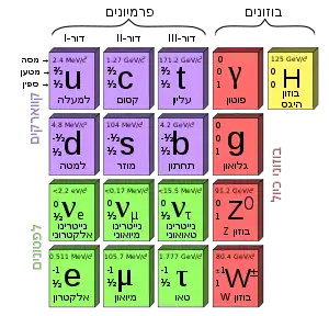 Standard Model of Elementary Particles-he.svg